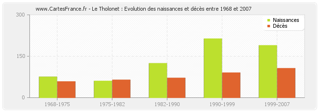 Le Tholonet : Evolution des naissances et décès entre 1968 et 2007